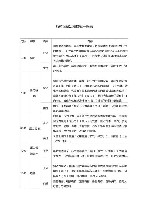 特种设备种类及定期检验周期一览表.doc