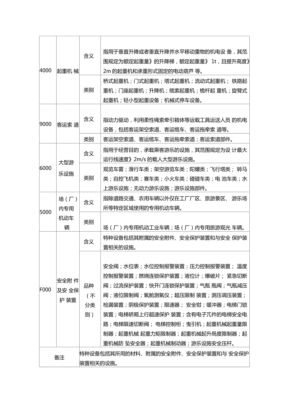 特种设备种类及定期检验周期一览表.doc_第2页
