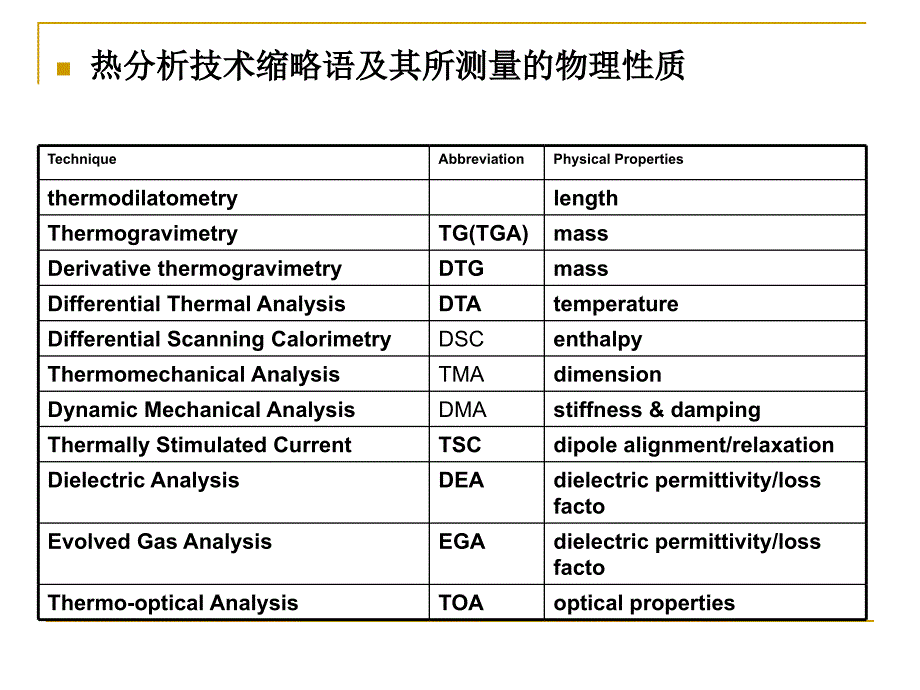 差示扫描量热法DSC的测试与分析热分析.ppt_第3页