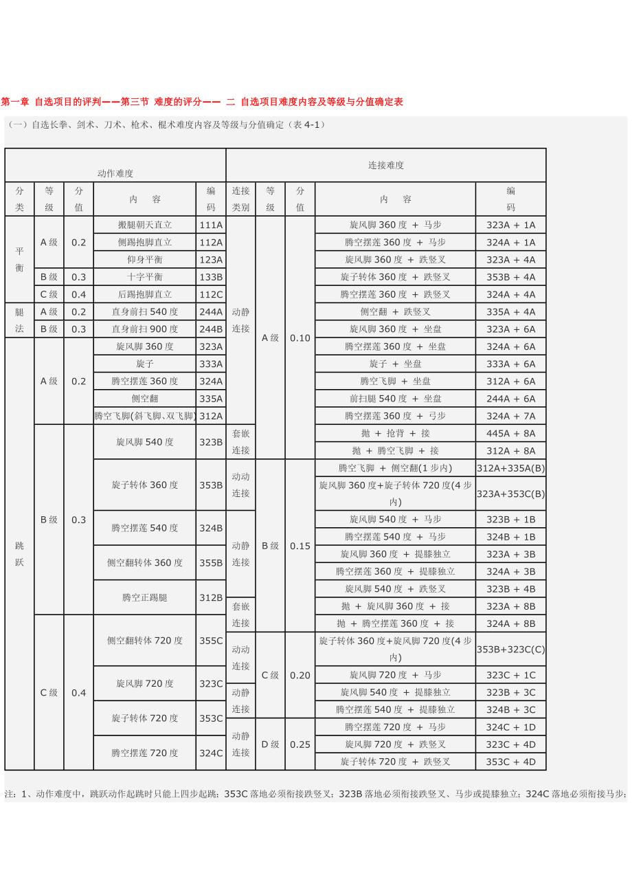 武术动作难度值.doc_第1页