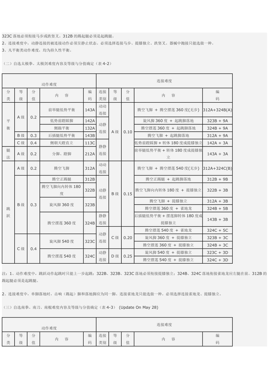 武术动作难度值.doc_第2页
