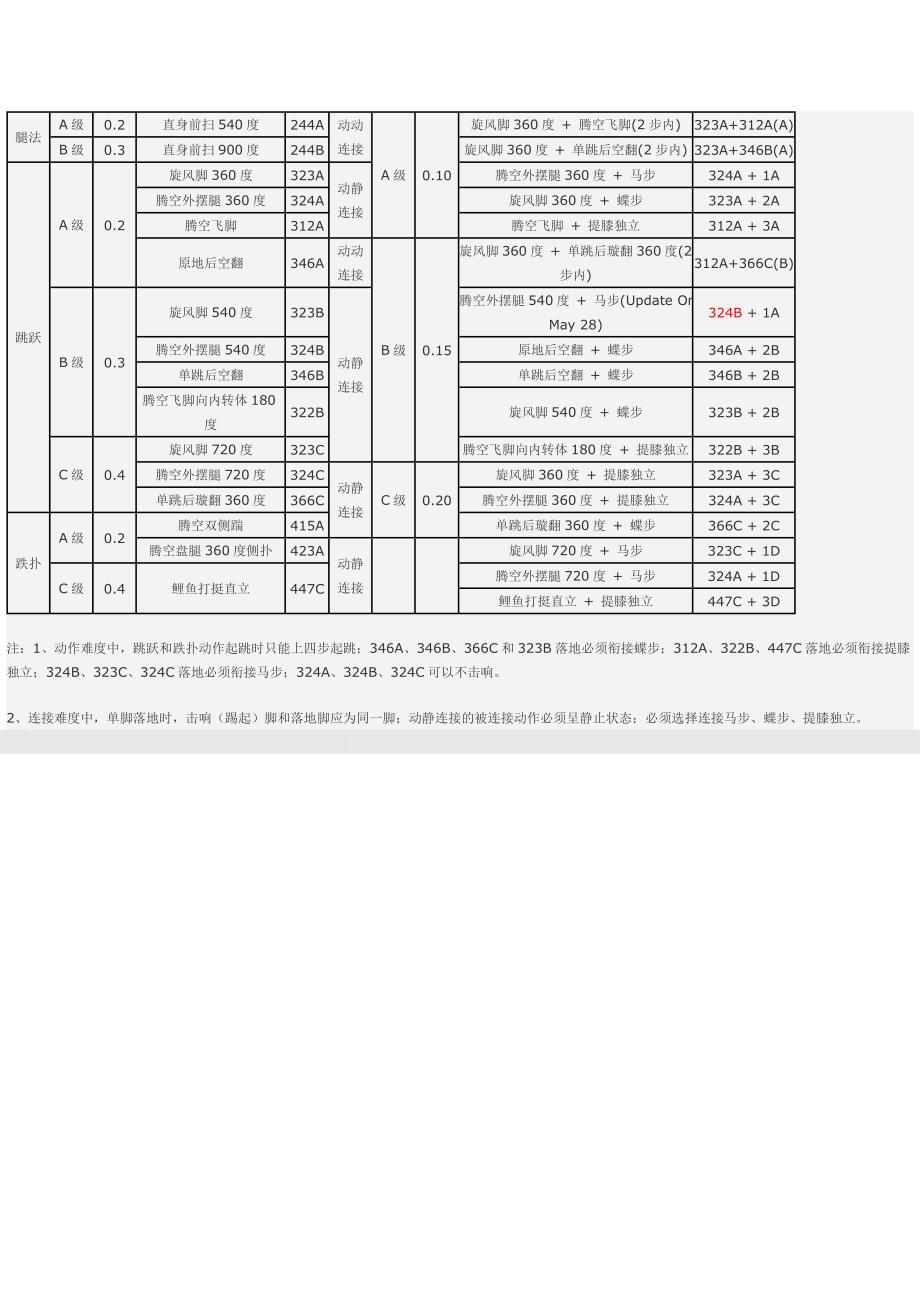武术动作难度值.doc_第3页