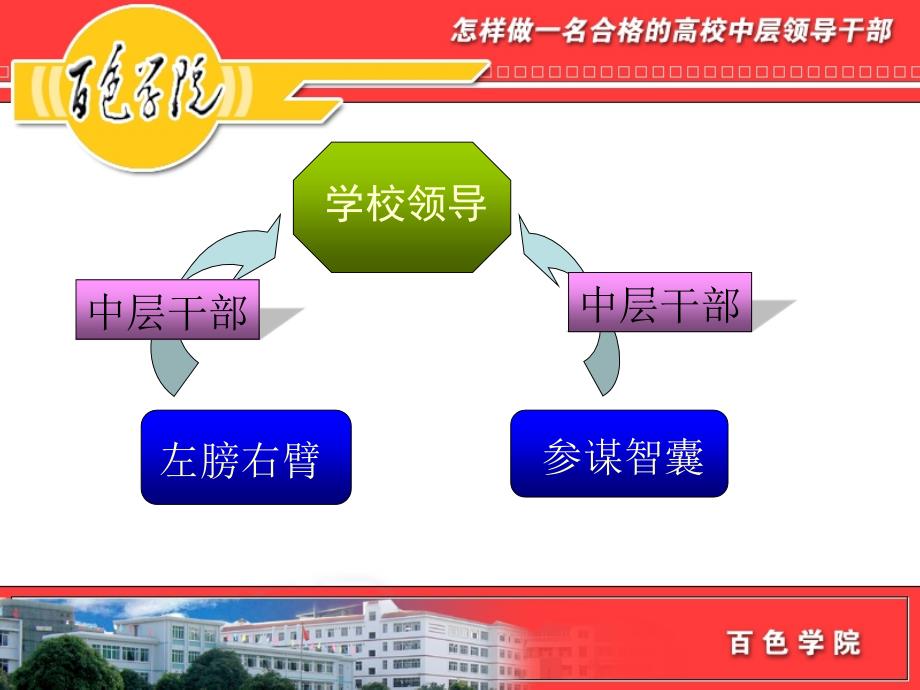 怎样做一名合格的高校中层领导干部PPT54页.ppt_第3页