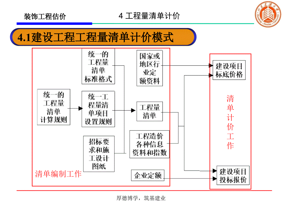 工程量清单计价PPT课件.ppt_第3页