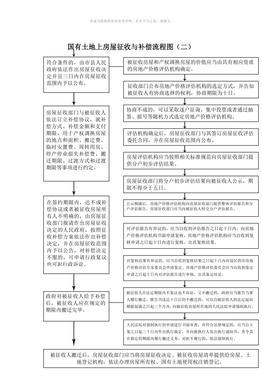 房屋征收工作流程图.docx_第2页