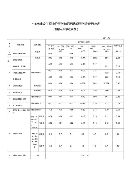 沪建计联2005834号沪价费2005056号工程招标代理服务收费标准.doc