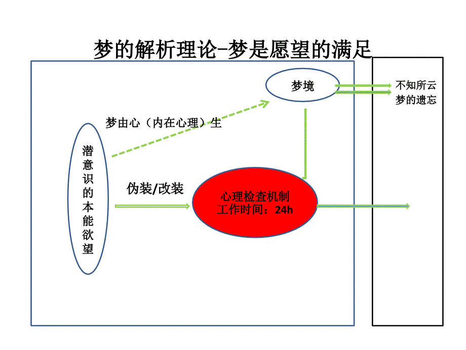 弗洛伊德梦的解析课件.ppt_第3页