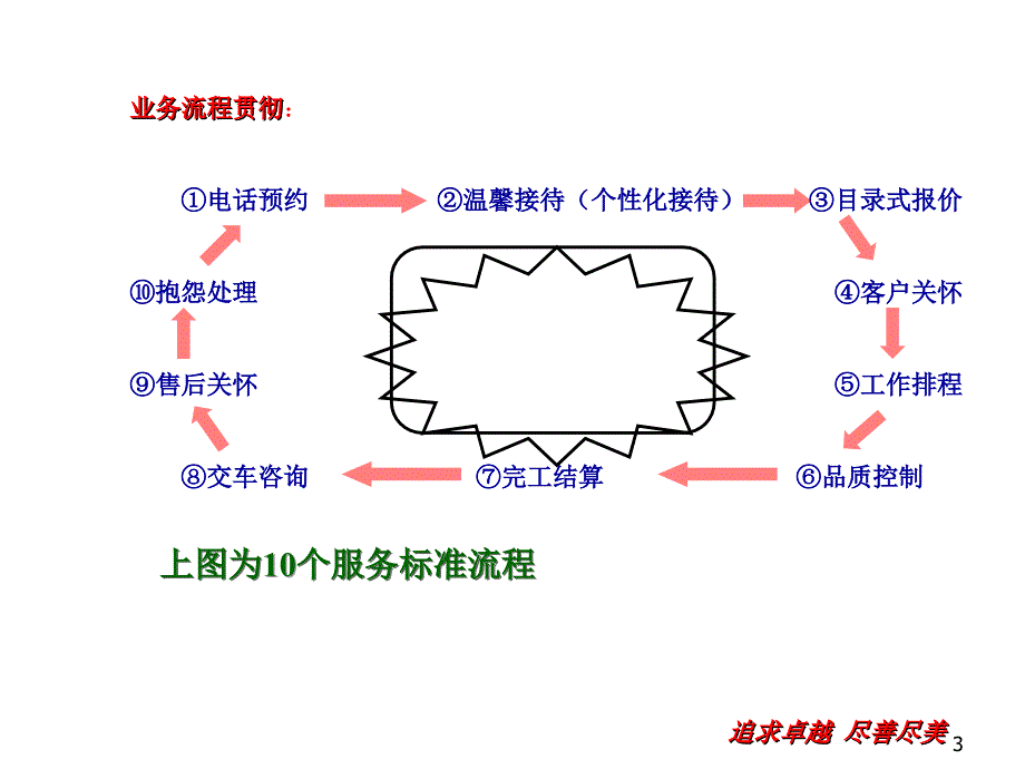 店标准服务流程PPT课件.ppt_第3页