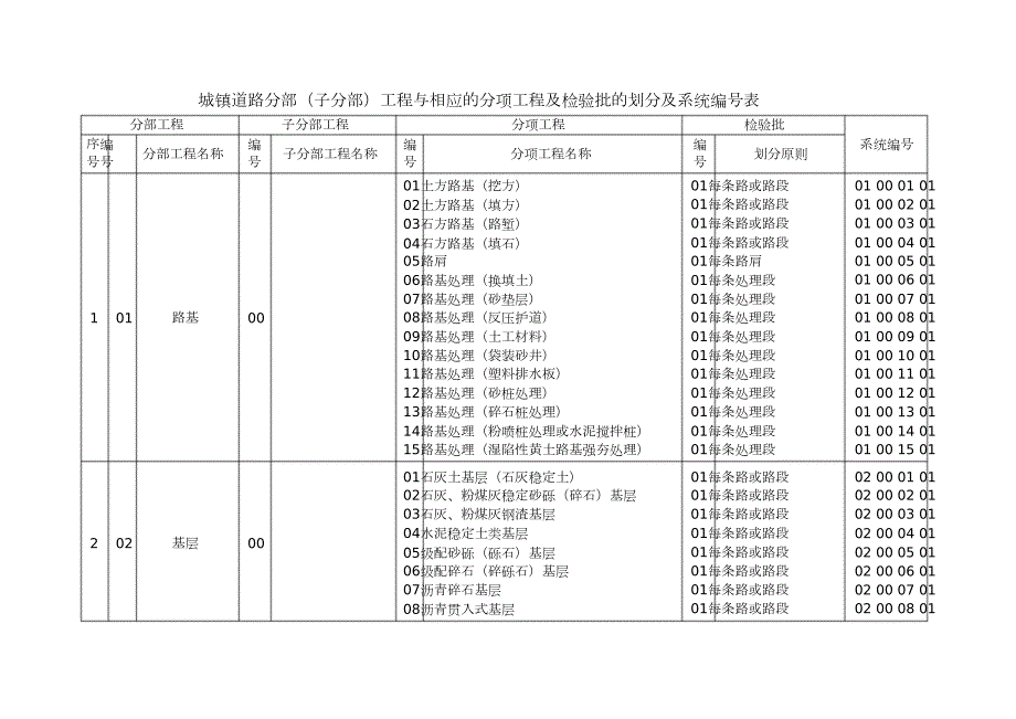 建筑市政工程分部子分部分项划分完整版.doc_第1页