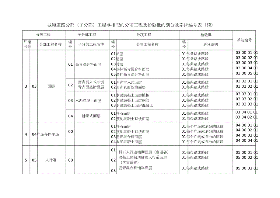 建筑市政工程分部子分部分项划分完整版.doc_第2页