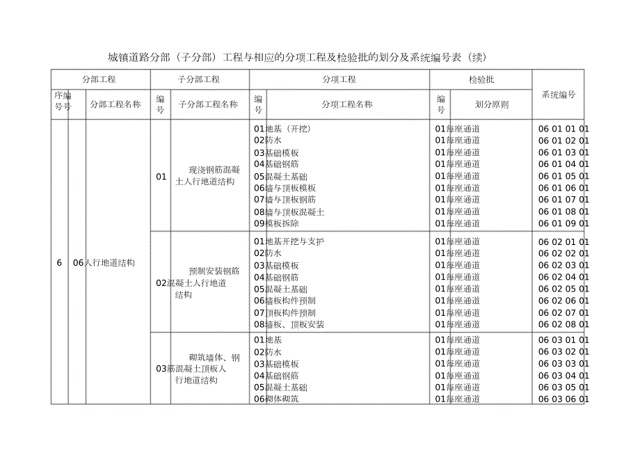建筑市政工程分部子分部分项划分完整版.doc_第3页