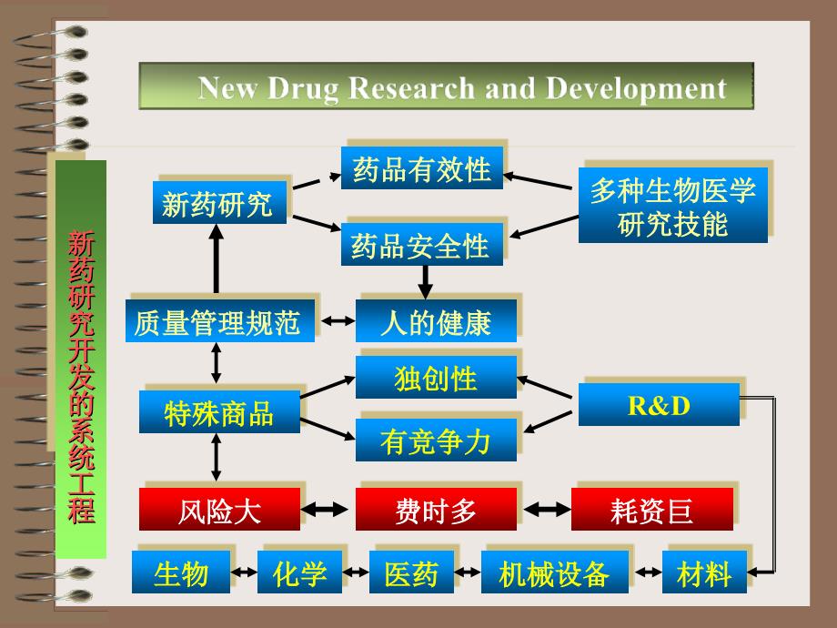 新药研究开发新药研究过程.ppt_第1页