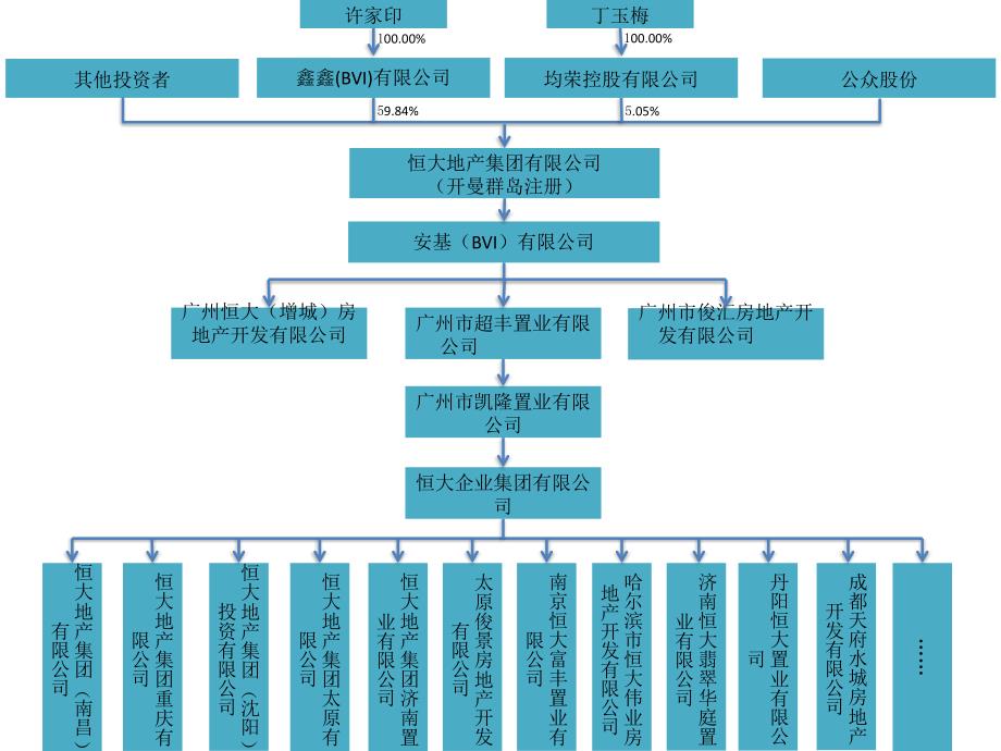 恒大集团股权结构图.pptx_第1页