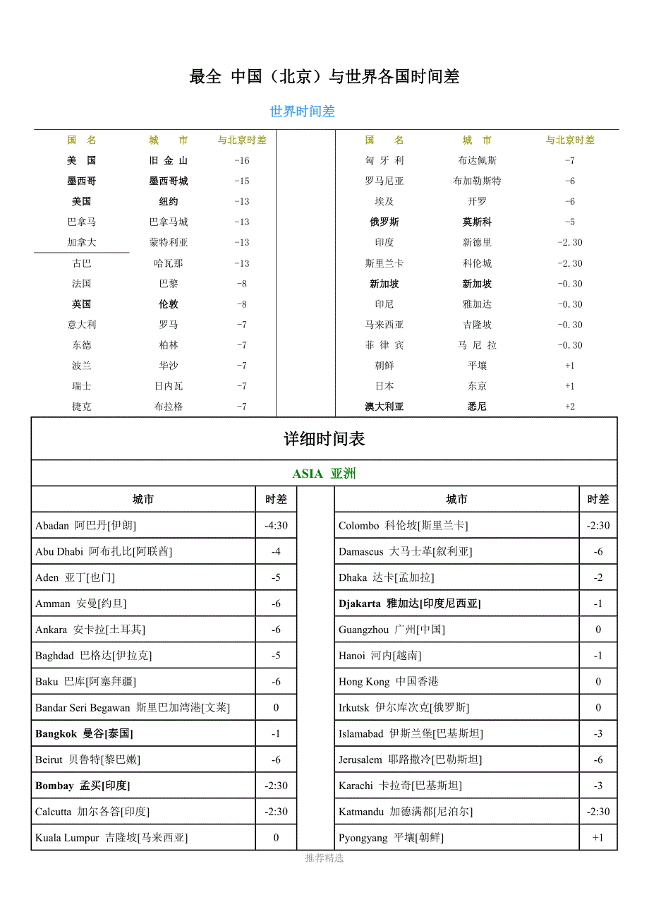 最全中国北京与世界各国时间差.doc_第1页