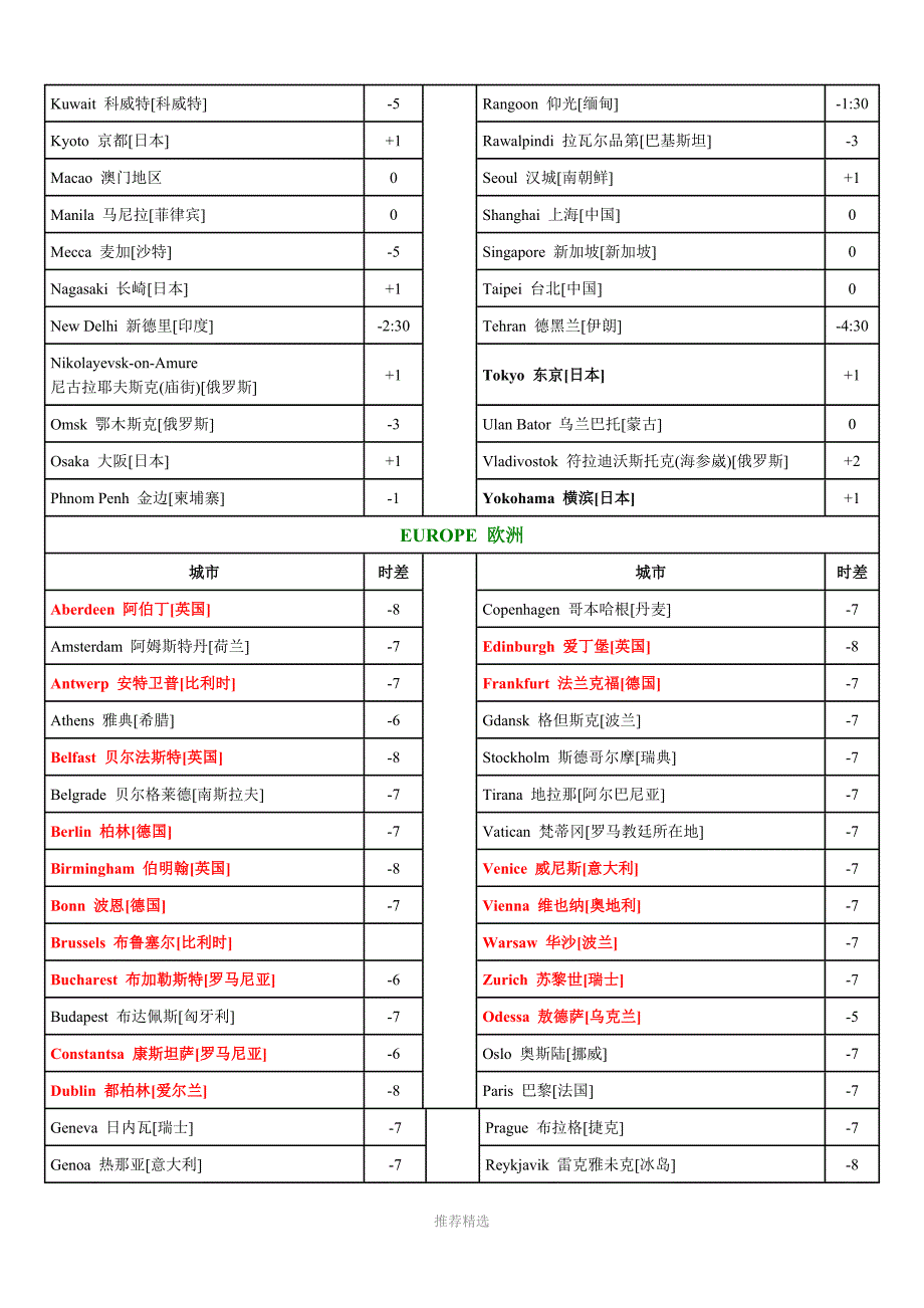 最全中国北京与世界各国时间差.doc_第2页
