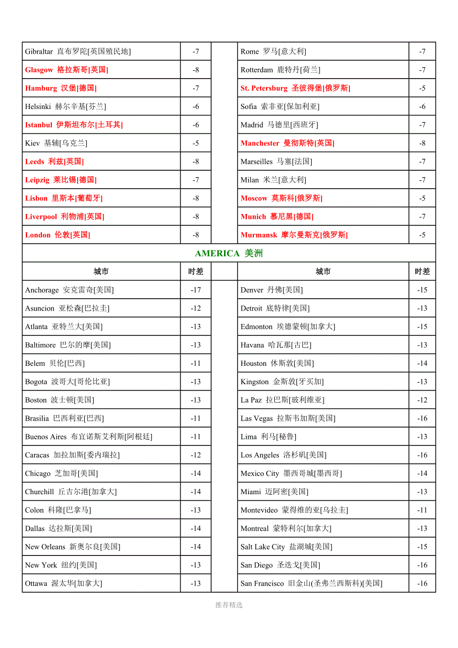 最全中国北京与世界各国时间差.doc_第3页