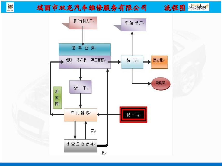 汽车维修流程图.ppt_第2页