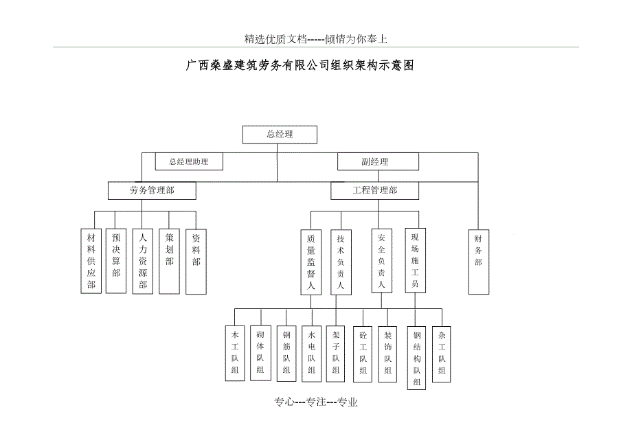 建筑劳务公司组织机构示意图共5页.doc_第1页