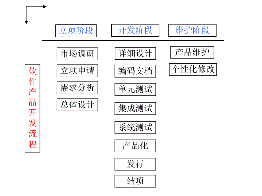 软件开发流程PPT课件.ppt_第3页