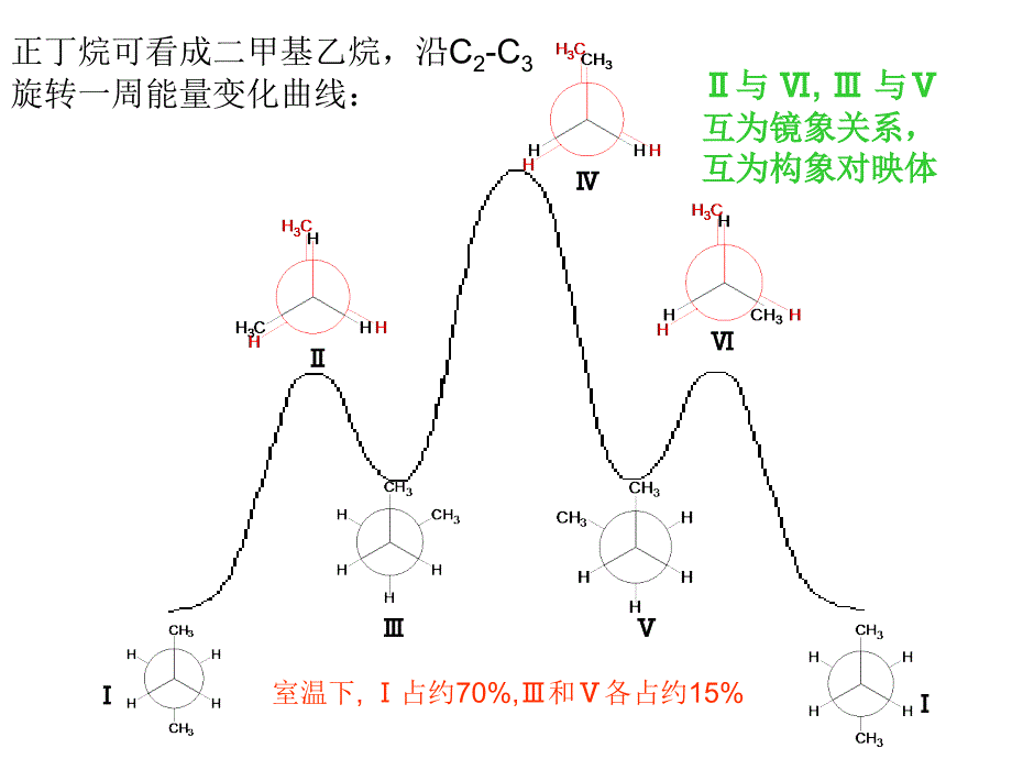 高等有机第六章构象.ppt_第2页