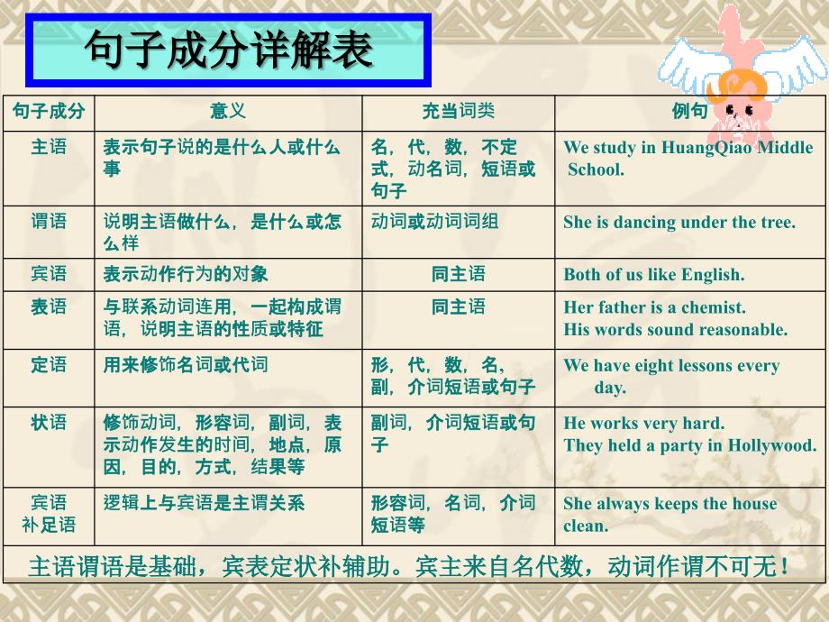 英语句子成分解释主谓宾定状补同位插入语.ppt_第2页