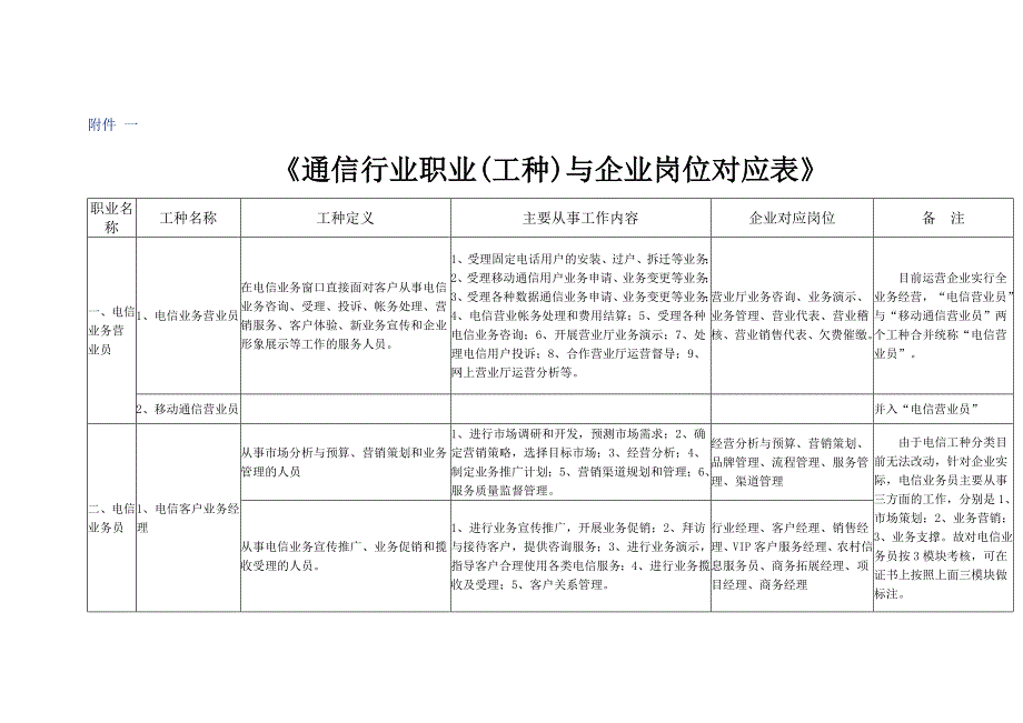 通信行业职业工种与企业岗位对应表.docx_第1页