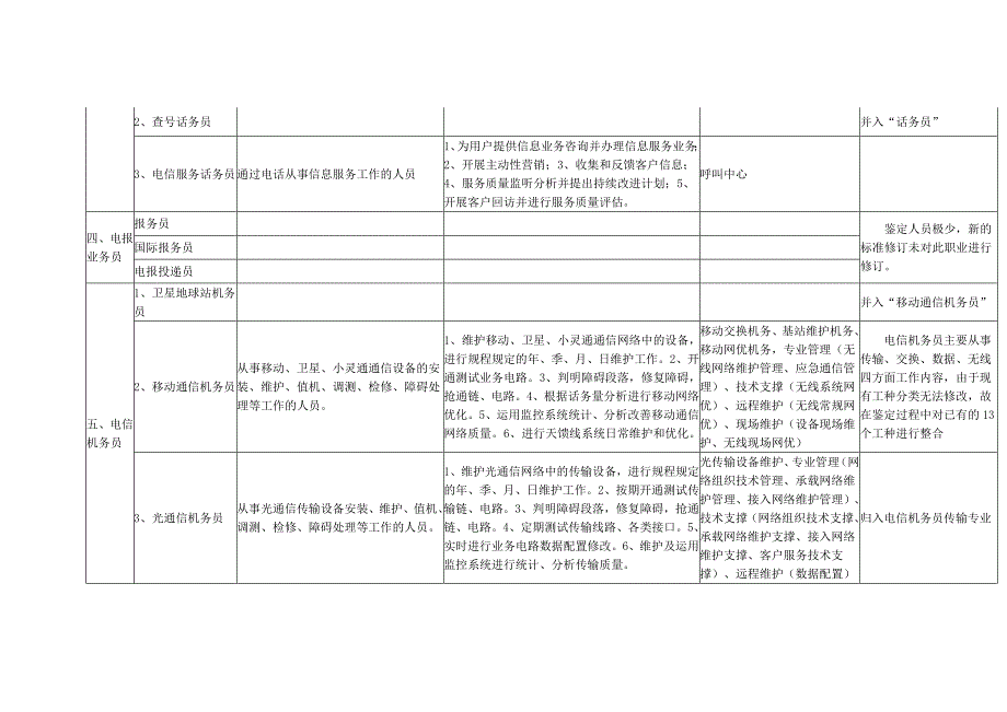 通信行业职业工种与企业岗位对应表.docx_第3页