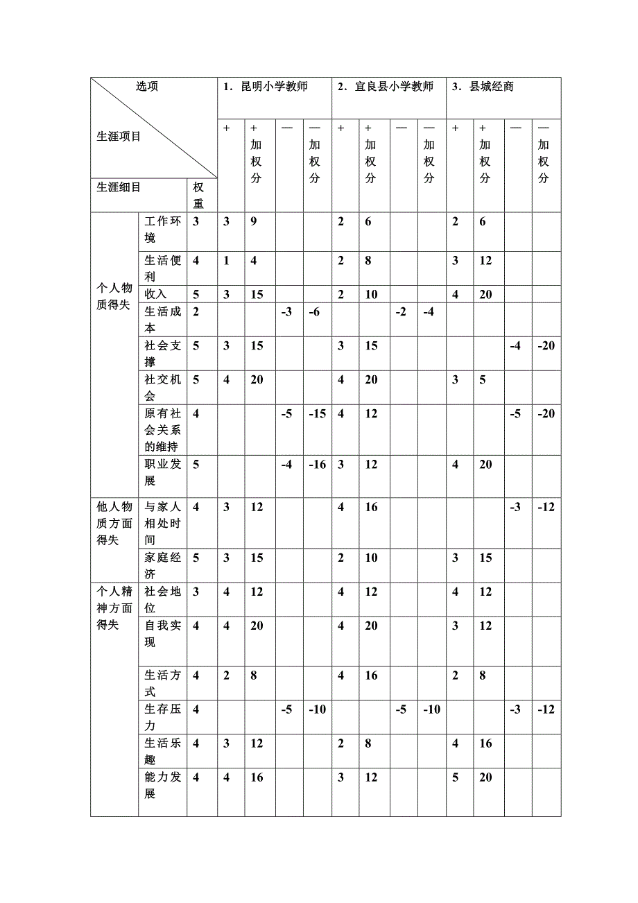 职业生涯决策平衡单.doc_第2页