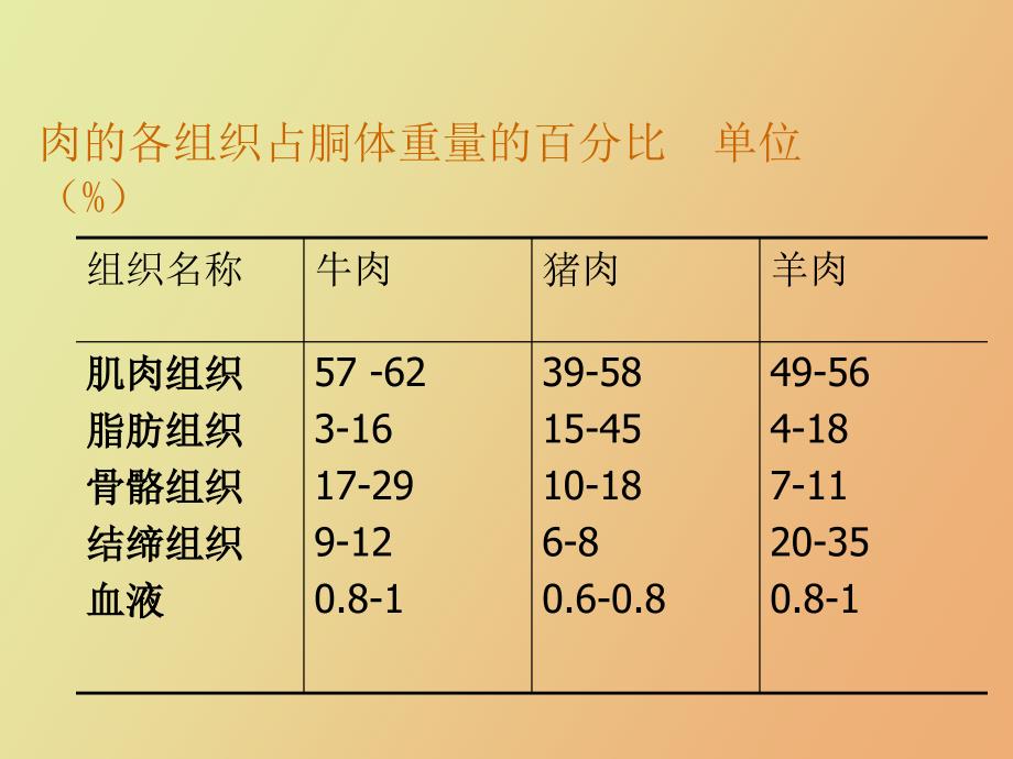 肉的结构和成分.ppt_第2页