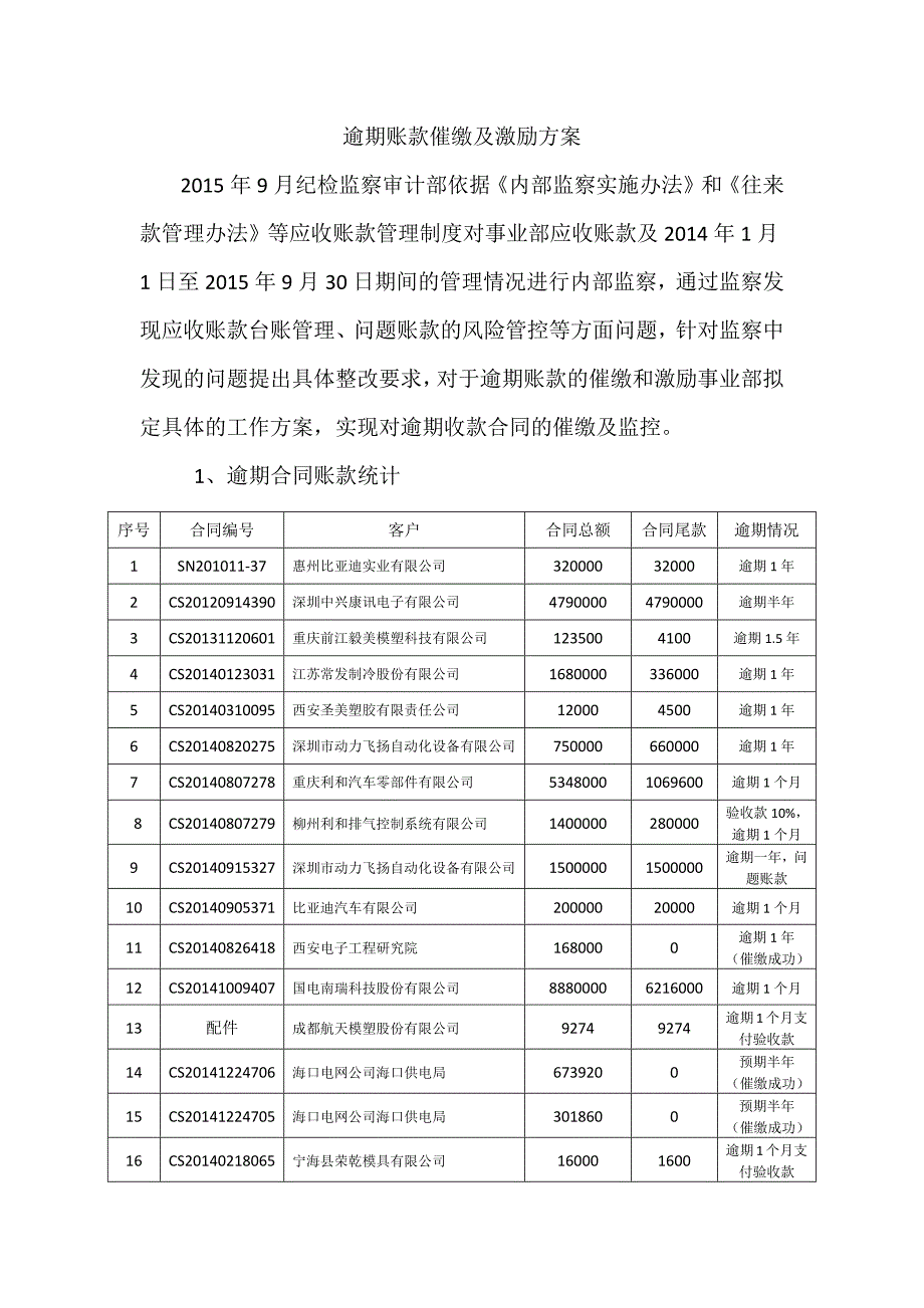 逾期账款催缴及激励方案.doc_第1页