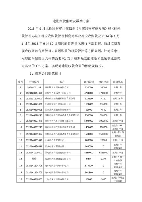 逾期账款催缴及激励方案.doc