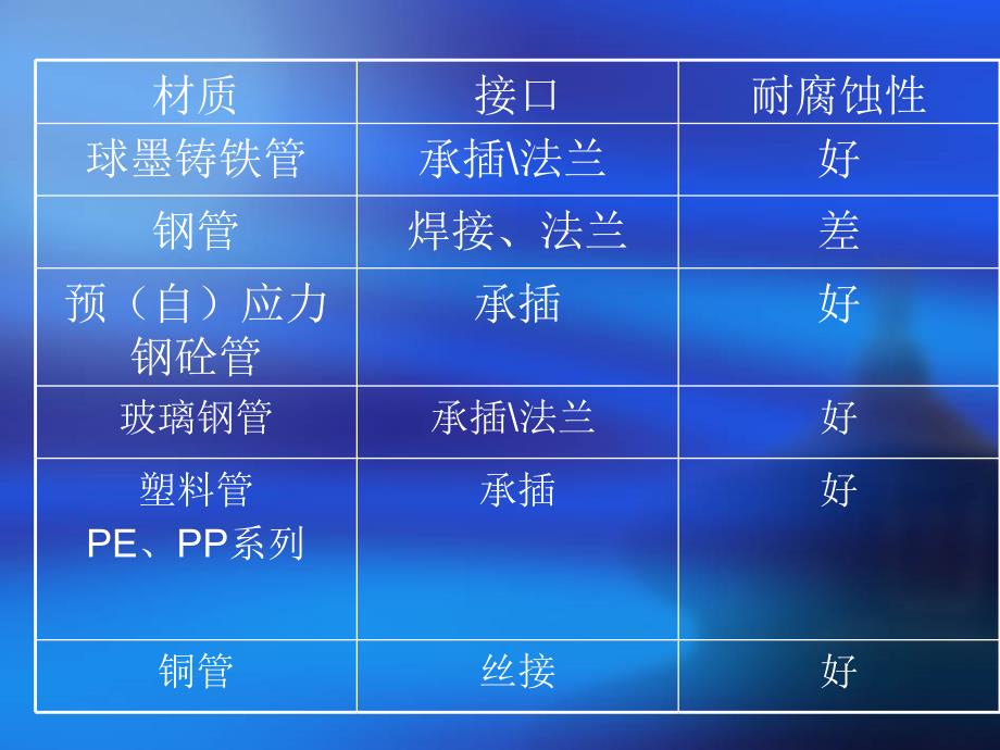 给水排水管道工程施工及验收规范.ppt_第3页