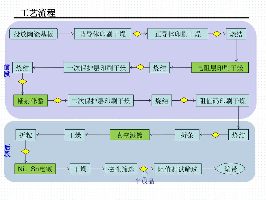贴片电阻生产流程简介.ppt_第3页