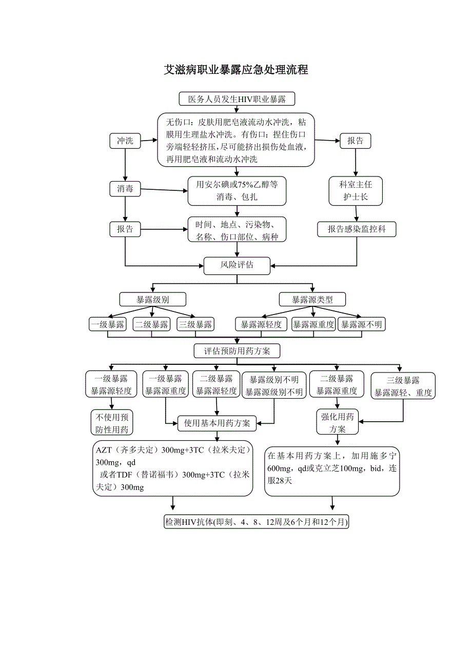 艾滋病职业暴露的处理流程.doc_第1页
