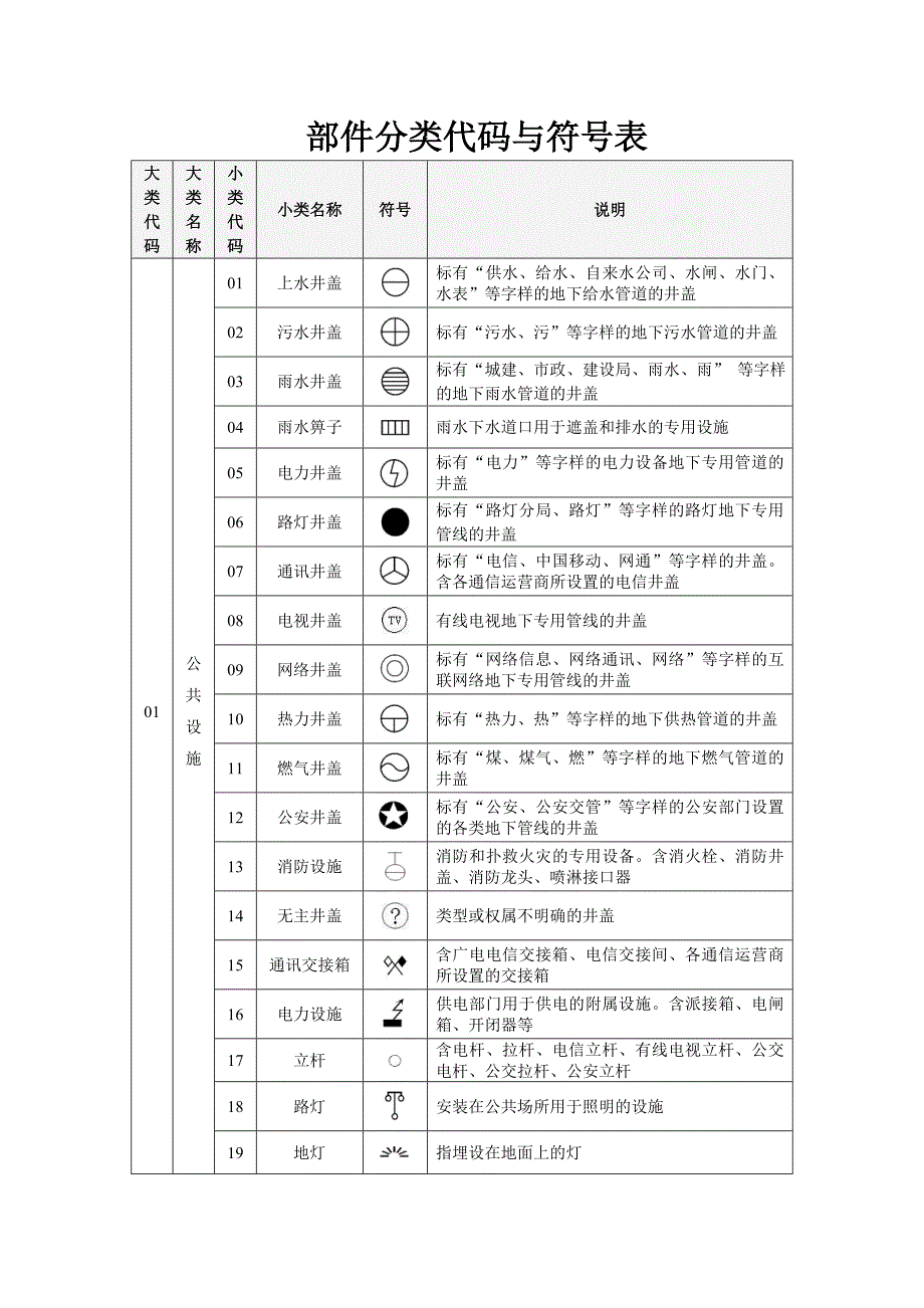 部件分类代码与符号表.doc_第1页