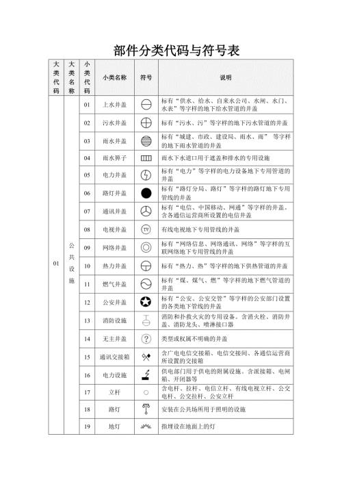 部件分类代码与符号表.doc