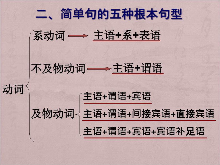 简单句的五种基本句型PPT课件.ppt_第3页