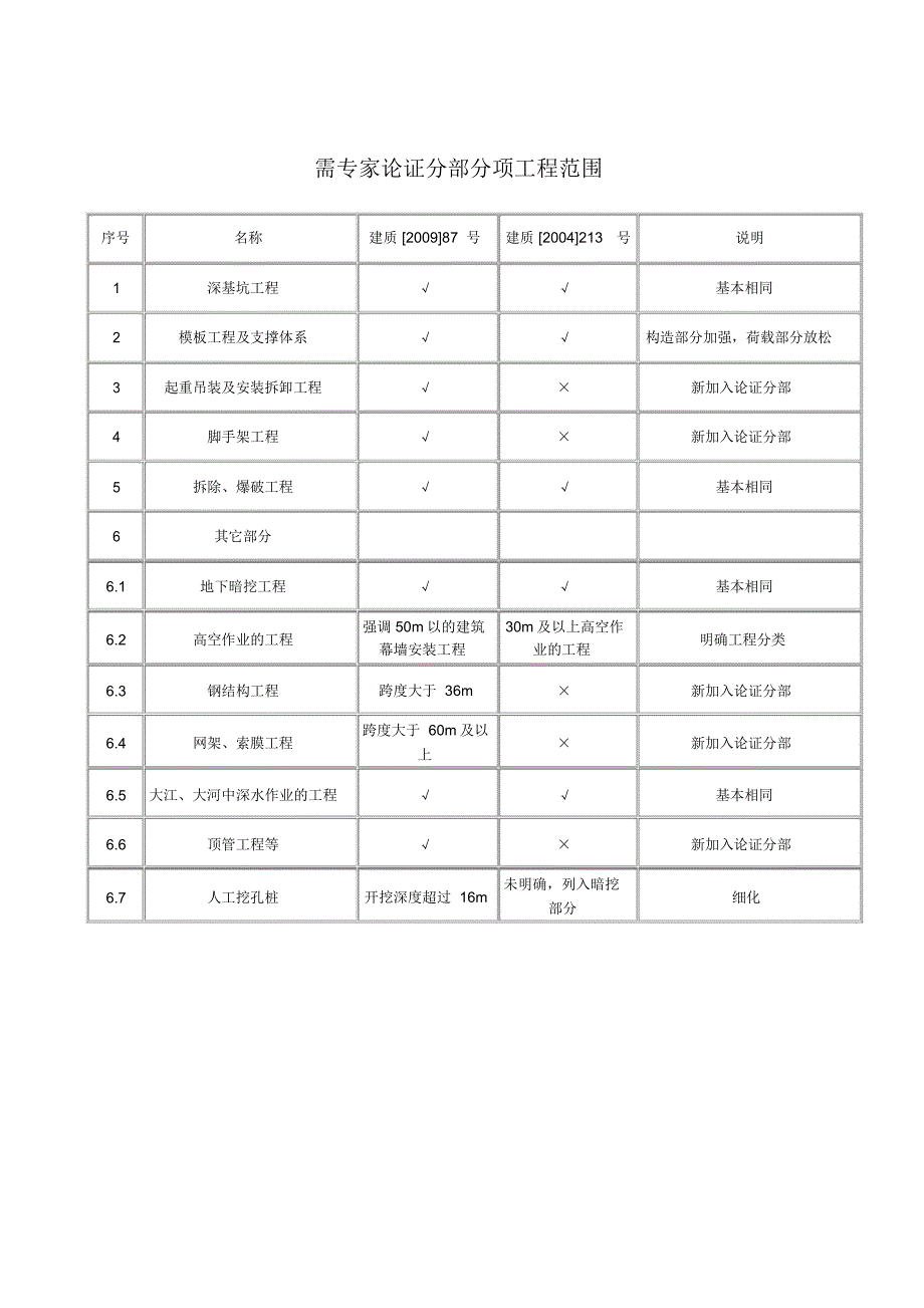 重大危险源工程需专家论证.doc_第1页