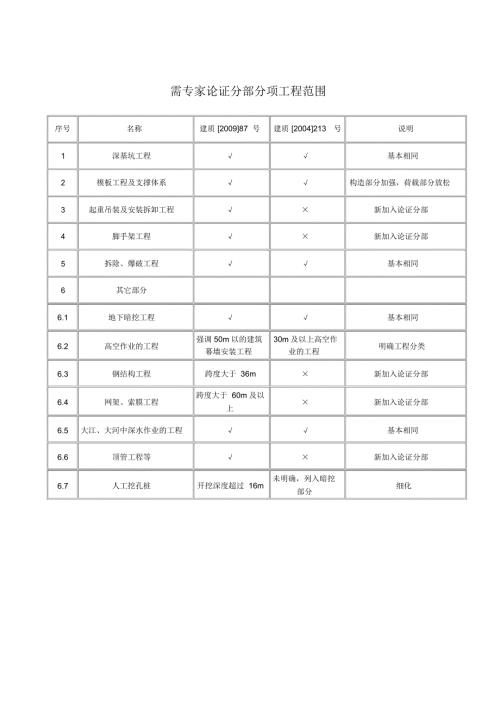 重大危险源工程需专家论证.doc