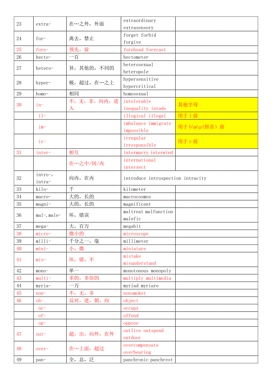 英语单词前缀后缀总结.doc_第2页