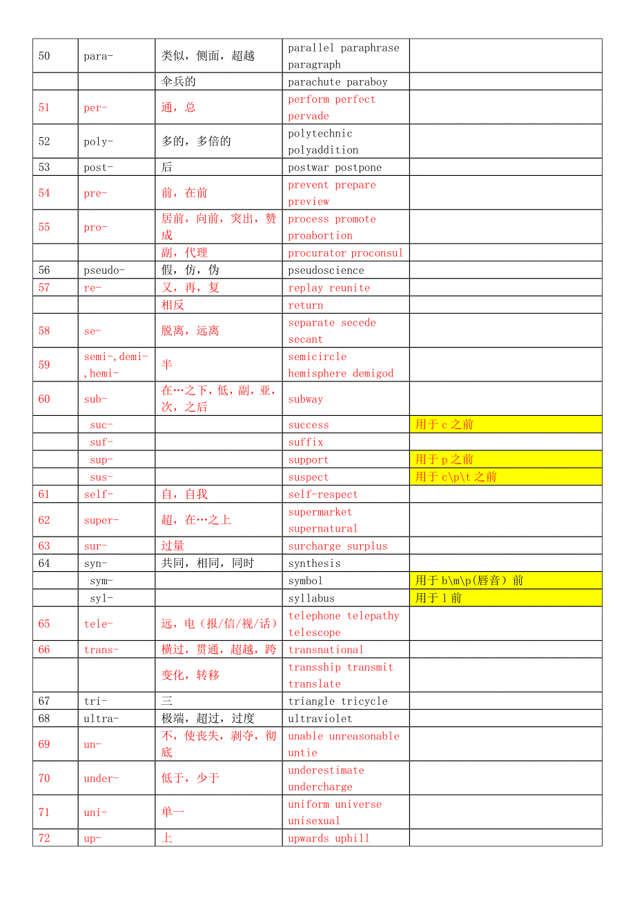 英语单词前缀后缀总结.doc_第3页