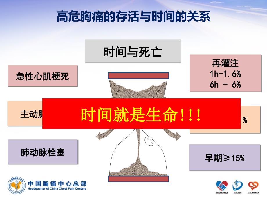 胸痛中心的时钟统一及时间管理.ppt_第2页