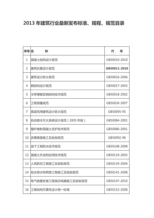 精品资料2022年收藏建筑行业最新发布标准规程规范目录剖析.doc