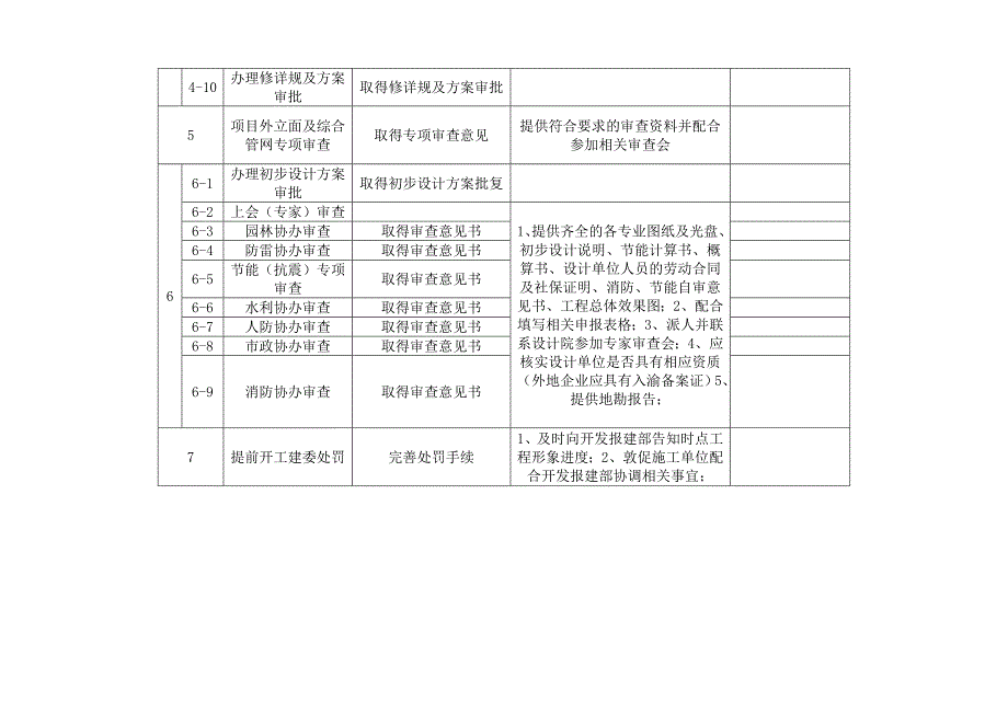 重庆主城项目报建和竣工验收流程及准备工作明细.doc_第2页