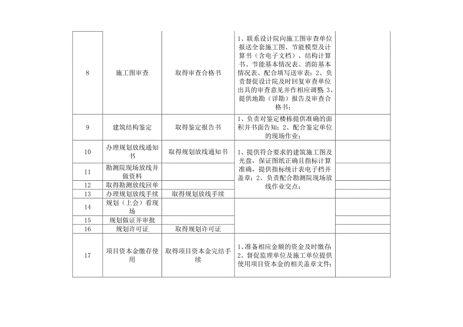 重庆主城项目报建和竣工验收流程及准备工作明细.doc_第3页