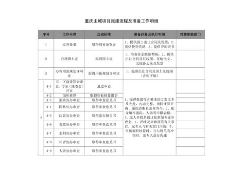 重庆主城项目报建和竣工验收流程及准备工作明细.doc