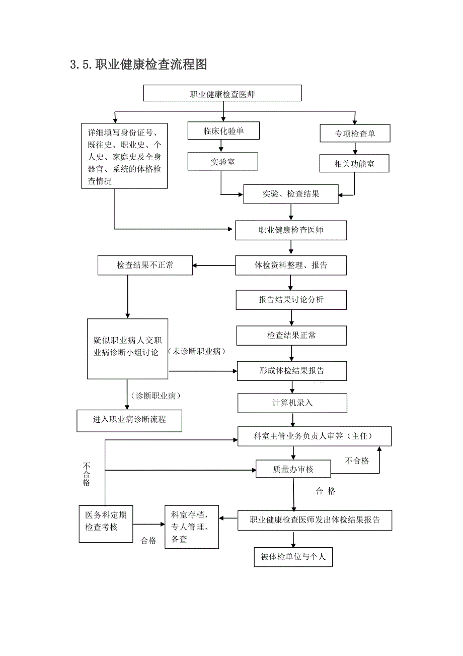 职业病健康体检流程图.doc_第1页