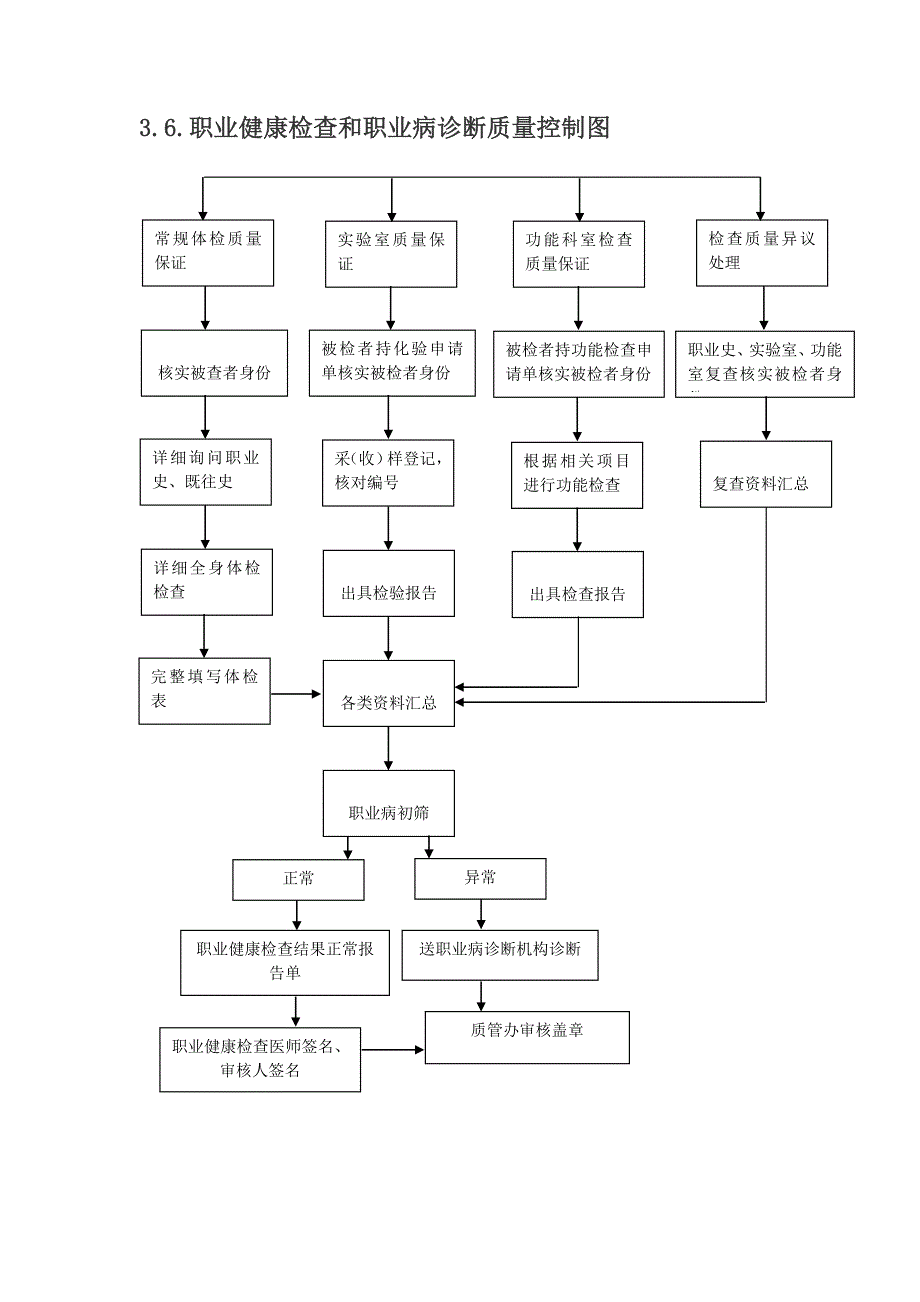 职业病健康体检流程图.doc_第2页