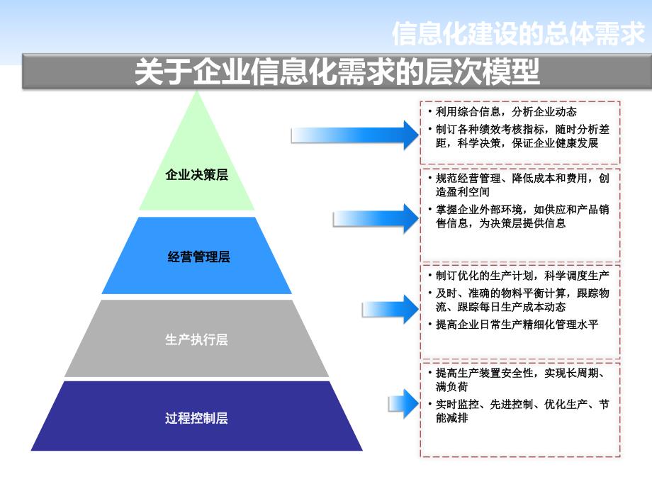 系统集成总体解决方案.ppt_第2页