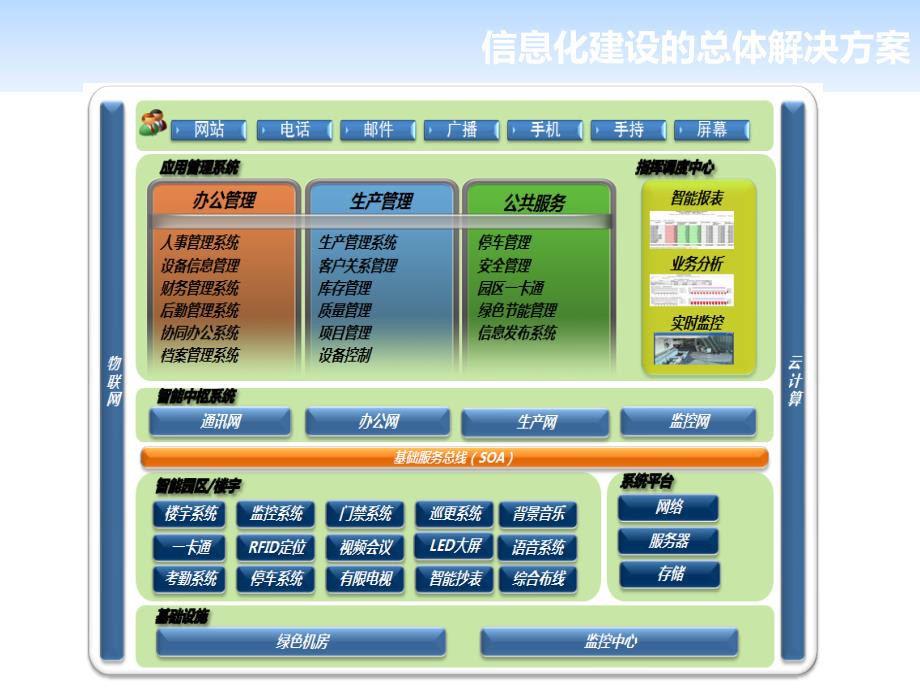 系统集成总体解决方案.ppt_第3页